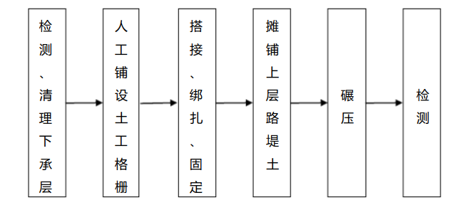 土工格柵施工工藝流程框圖